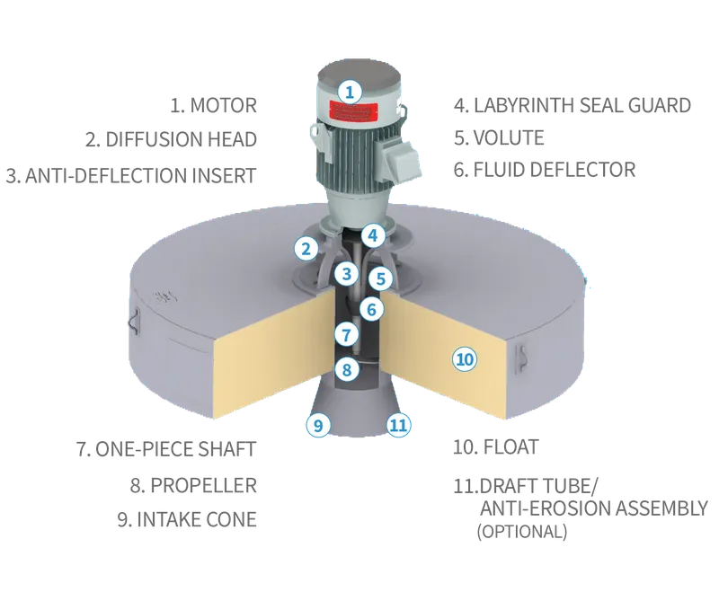 Cutaway drawing of an Aqua-Jet surface aerator showing motor, diffusion head, volute, propeller, float and intake cone